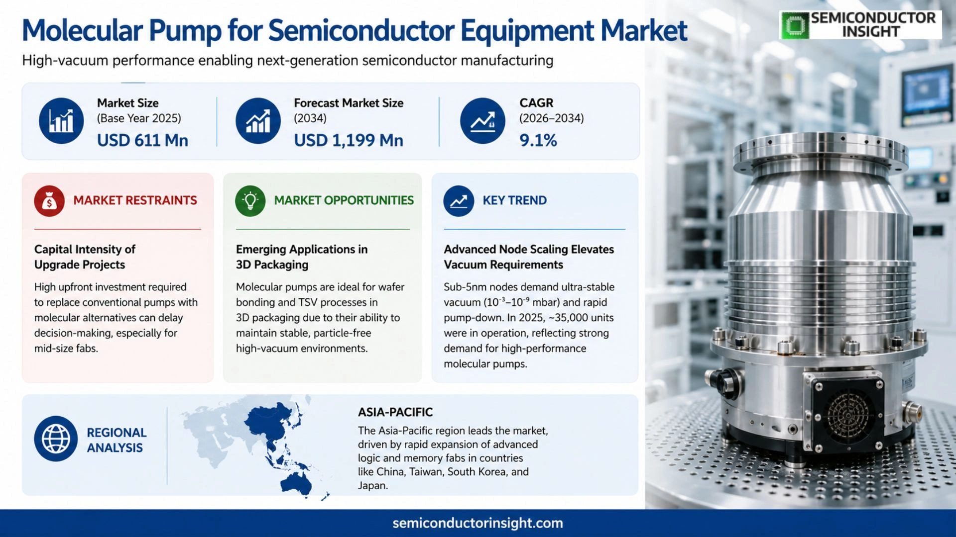 Molecular Pump for Semiconductor Equipment Market Trends 2026