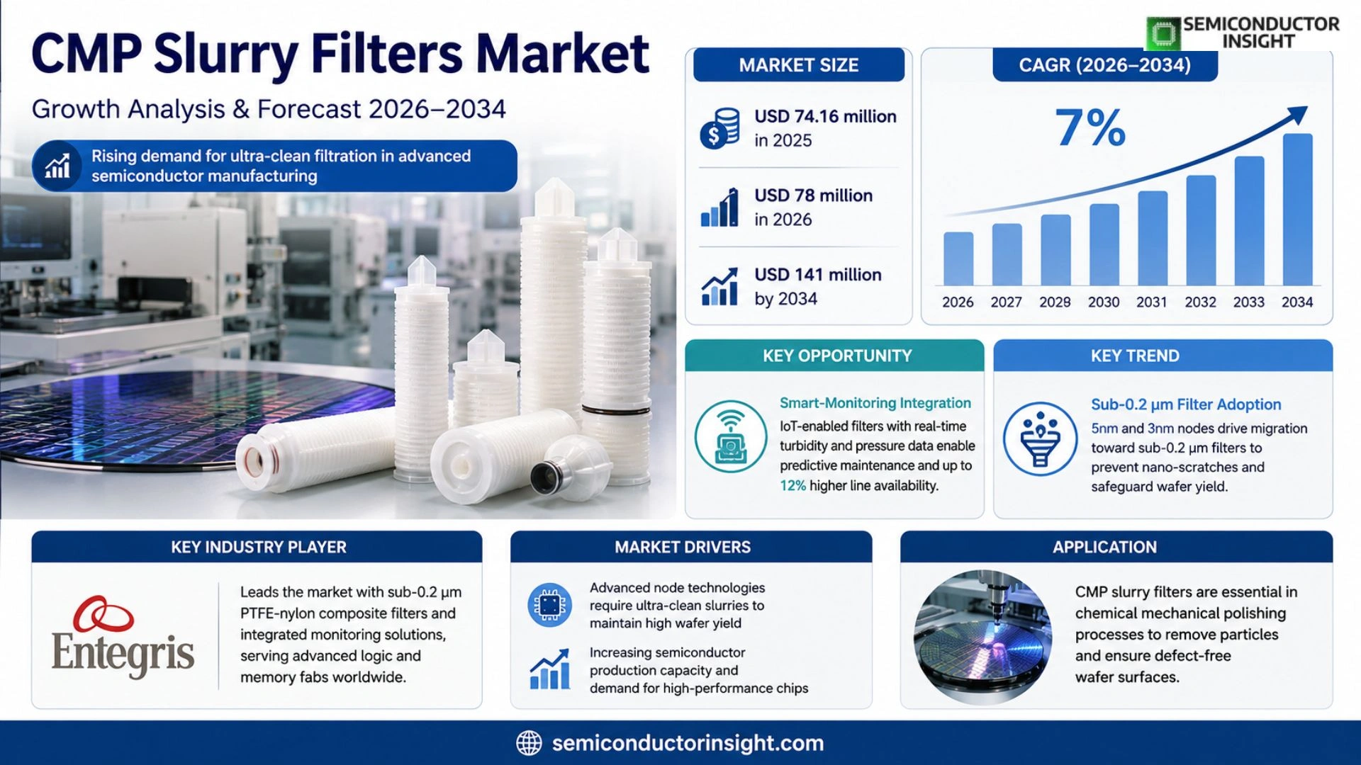 CMP Slurry Filters Market Analysis