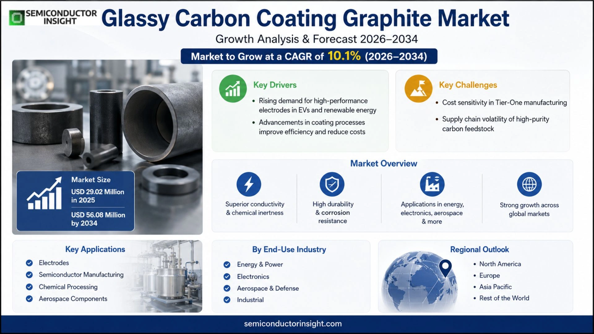 Glassy Carbon Coating Graphite Market Outlook