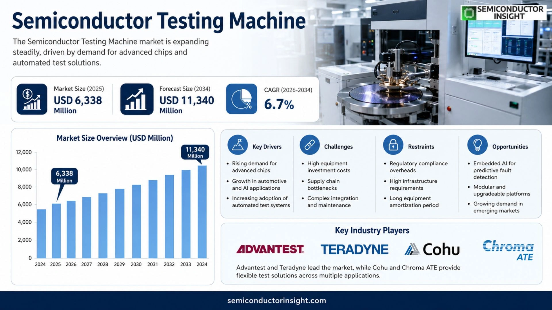 Semiconductor Testing Machine Market Size 2026