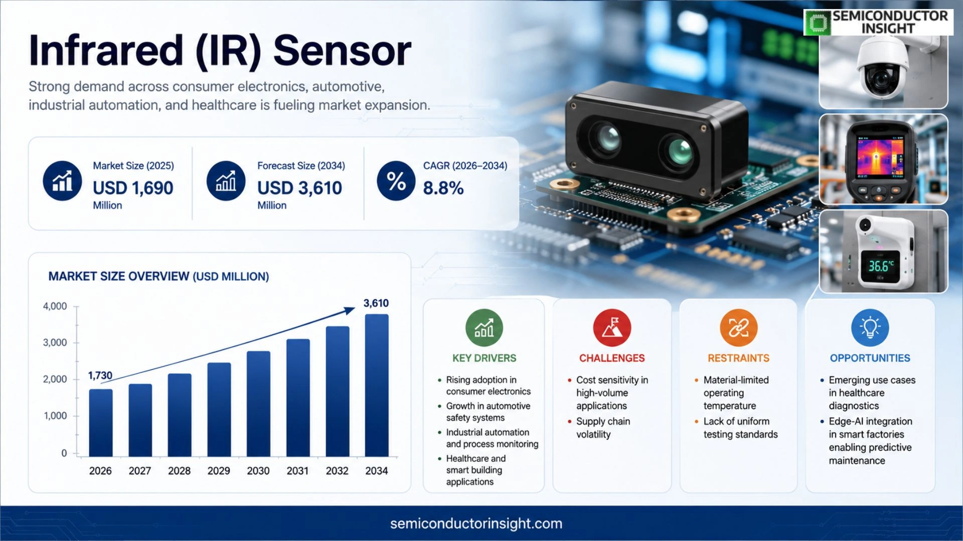 Infrared (IR) Sensor Market Size & Share
