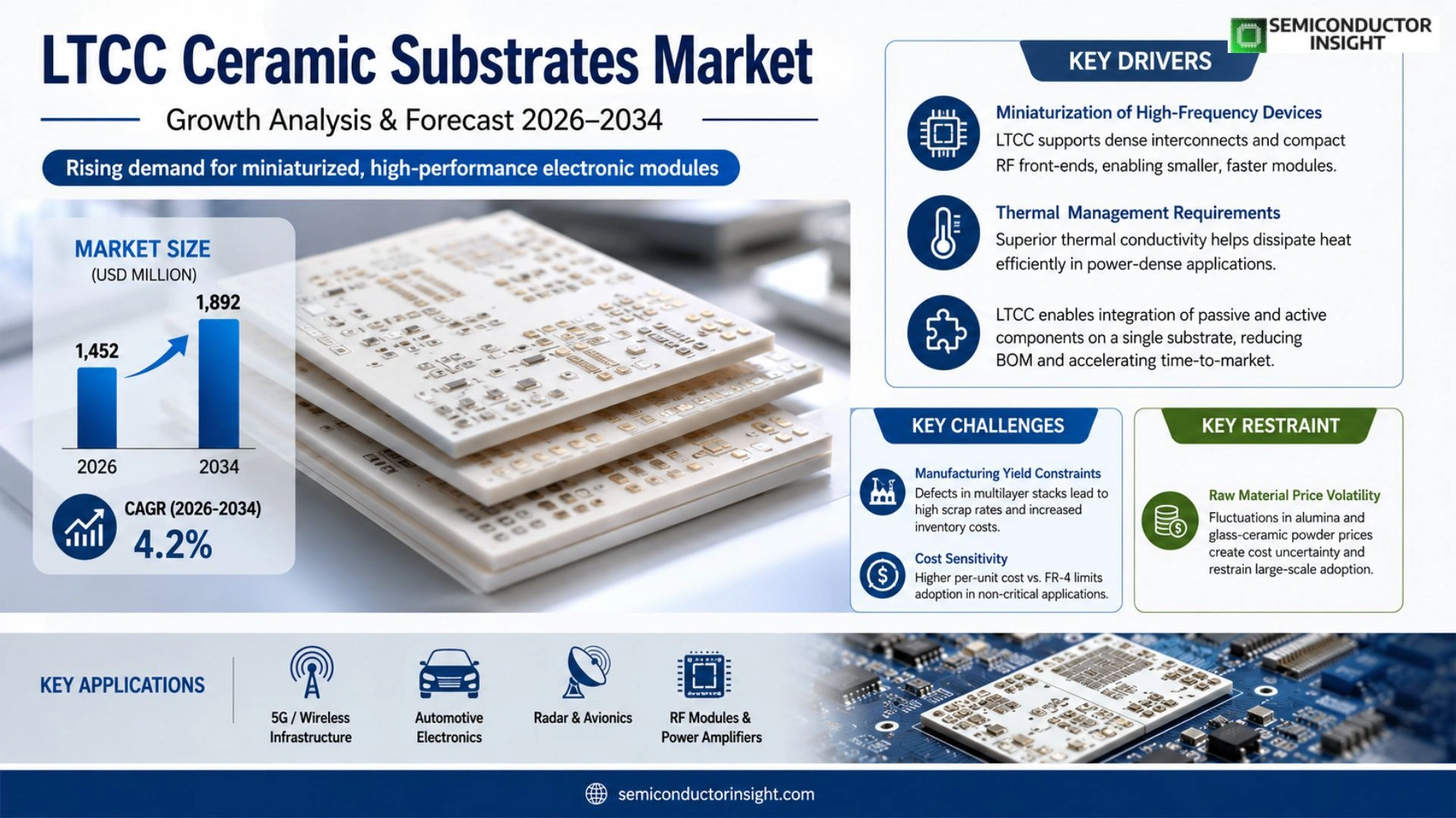 LTCC Ceramic Substrates Market Size