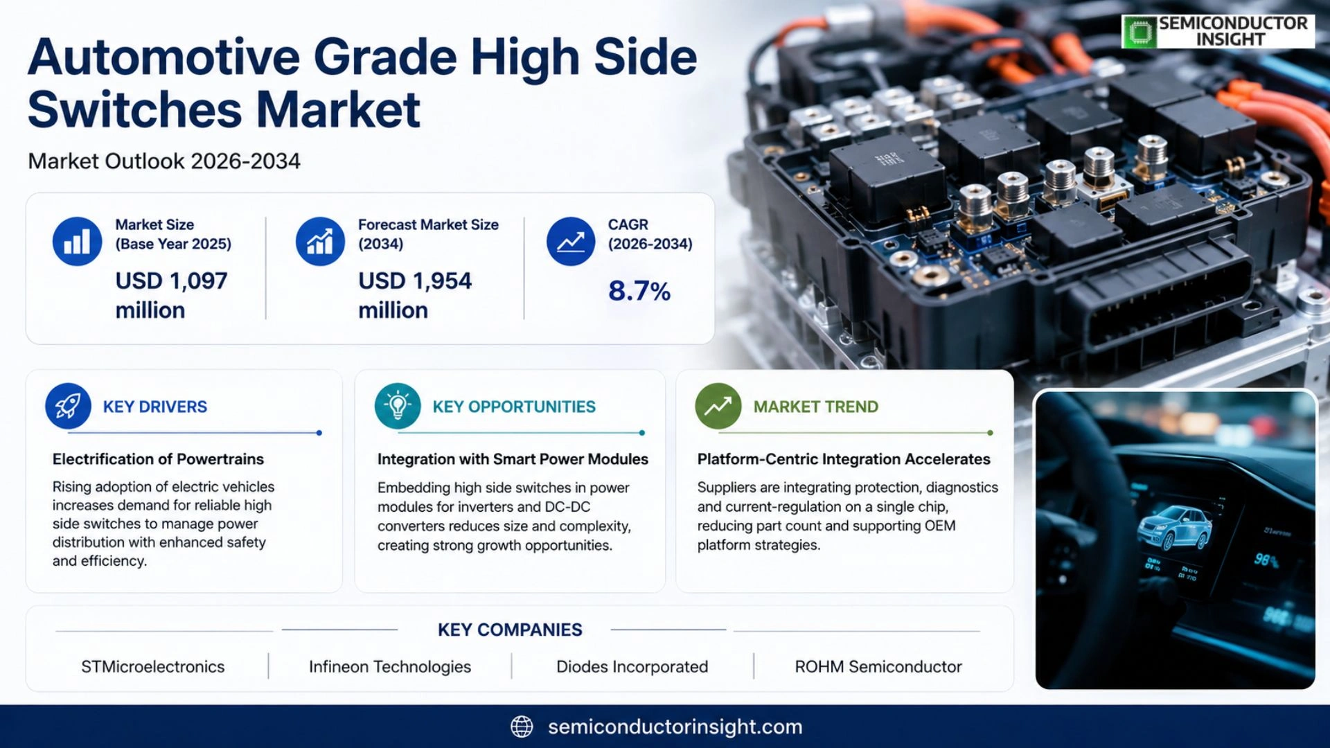Automotive Grade High Side Switches Market Outlook
