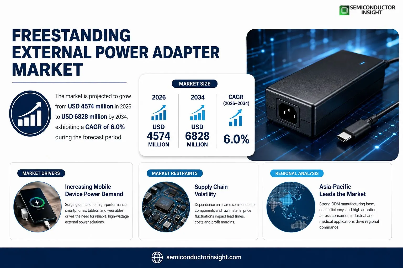 Freestanding External Power Adapter Market 