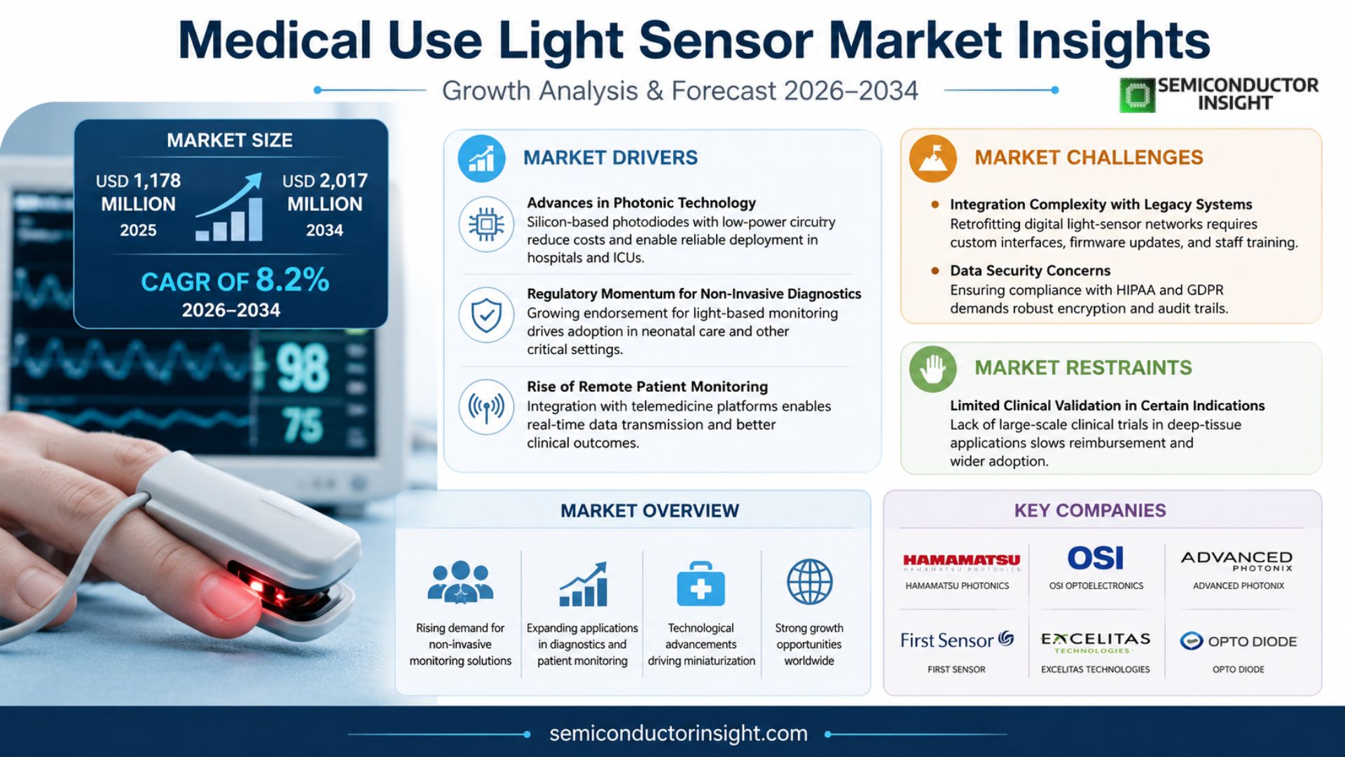 Medical Use Light Sensor Market Size 