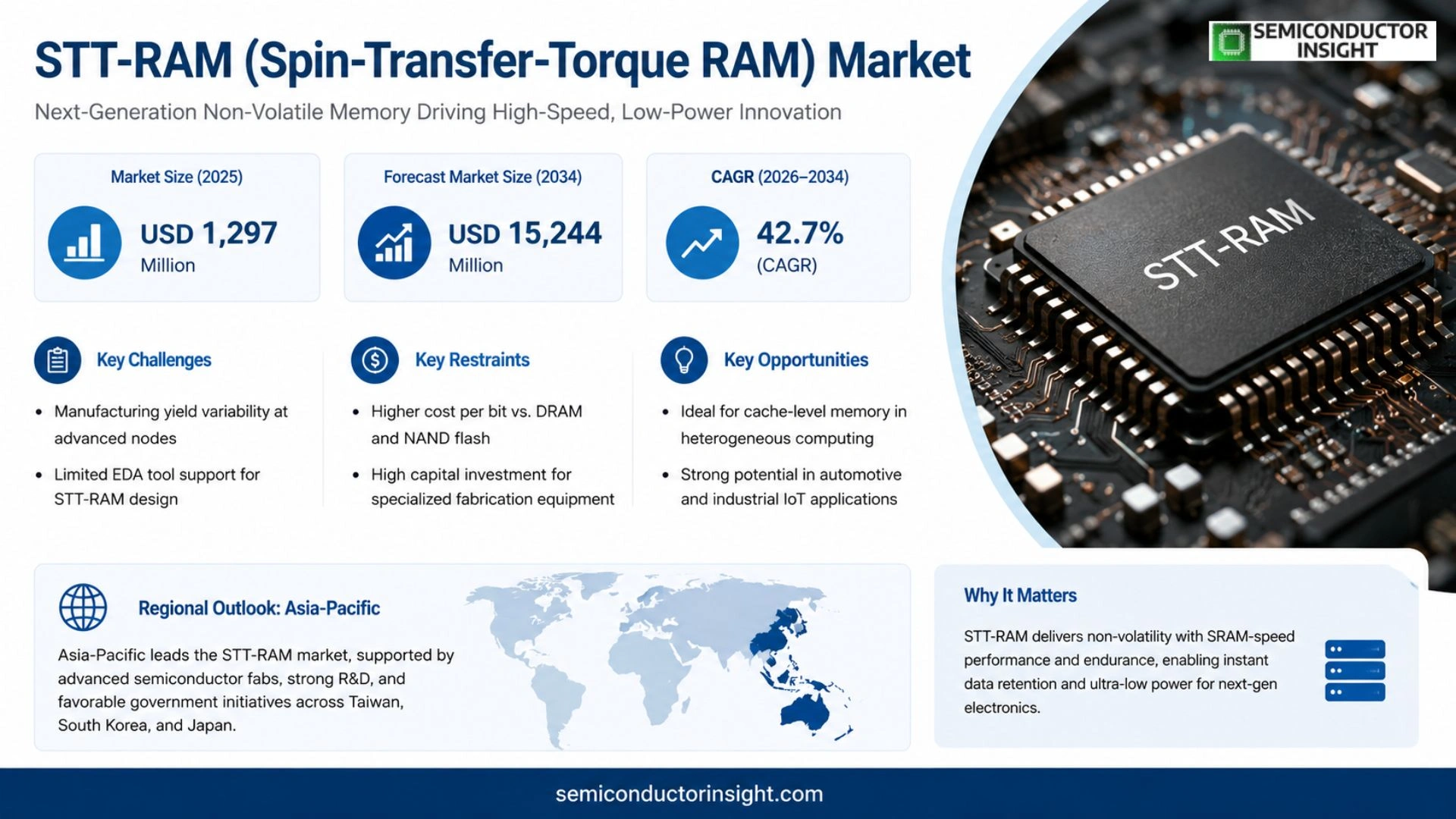 STT-RAM (Spin-Transfer-Torque RAM) Market Size & Share