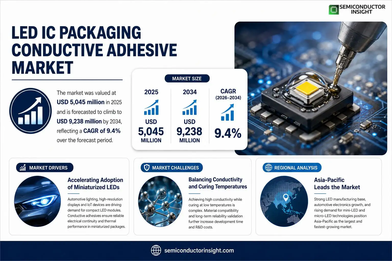 LED IC Packaging Conductive Adhesive market