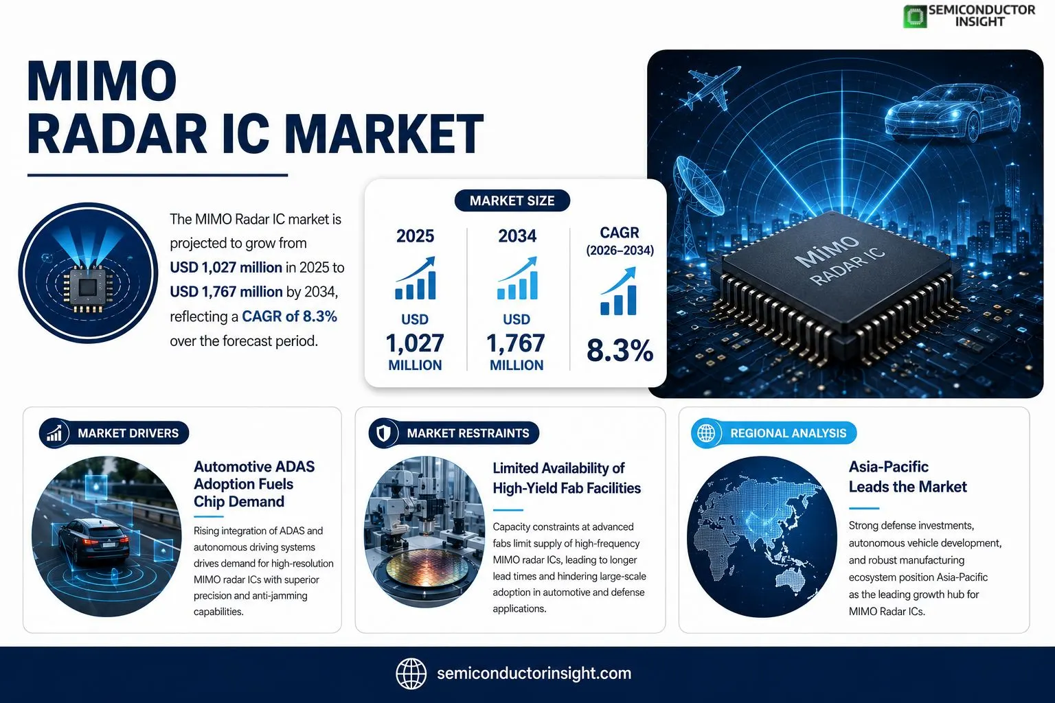 MIMO Radar IC market