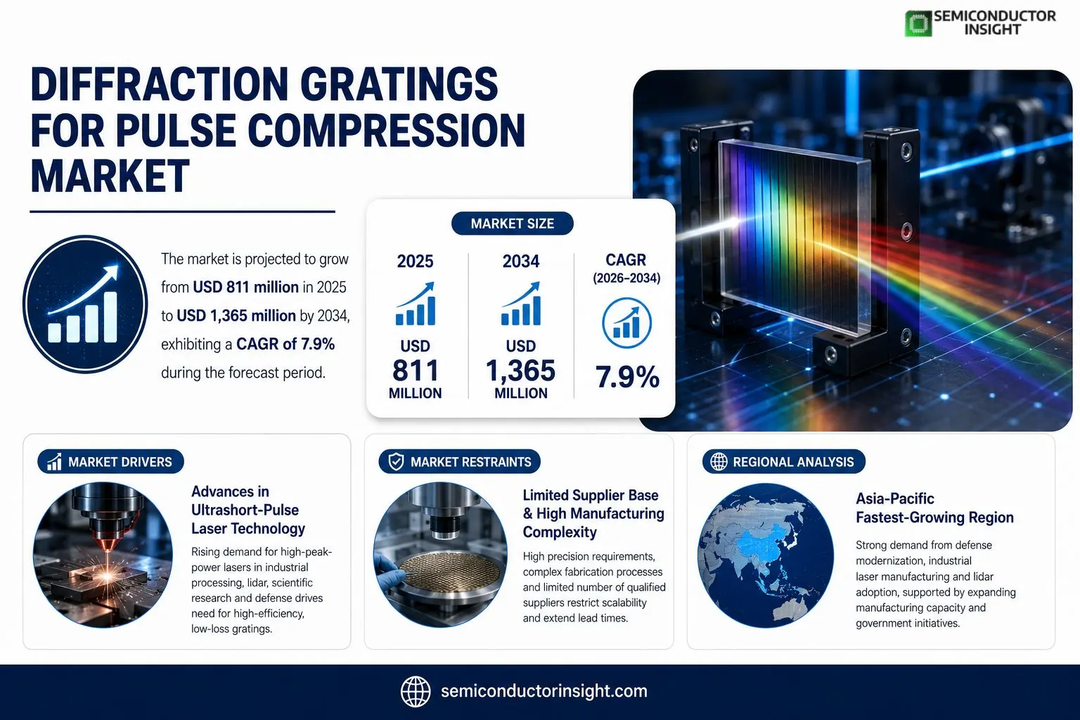 Diffraction Gratings for Pulse Compression market