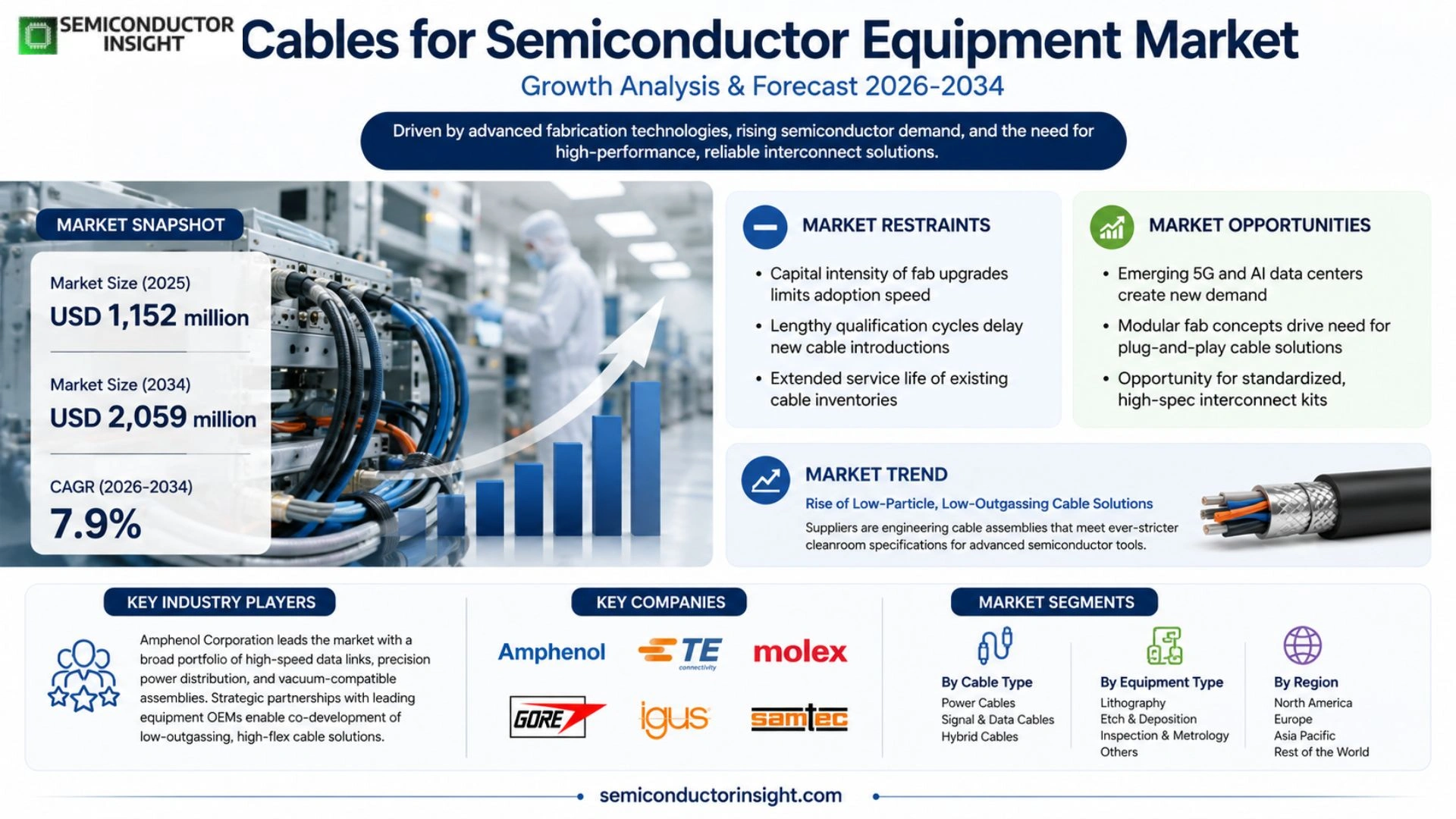 Cables for Semiconductor Equipment Market Analysis