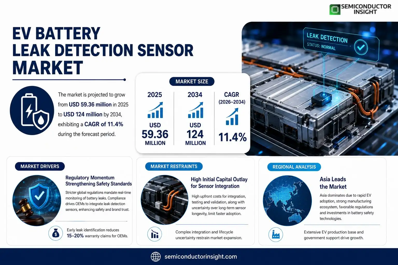 EV Battery Leak Detection Sensor Market