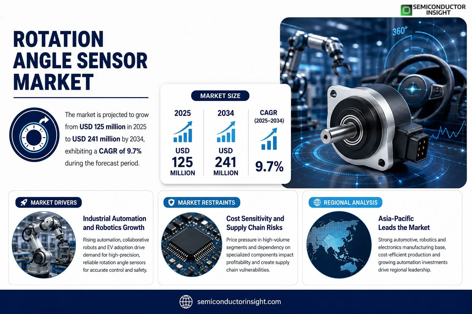 Rotation Angle Sensor Market 