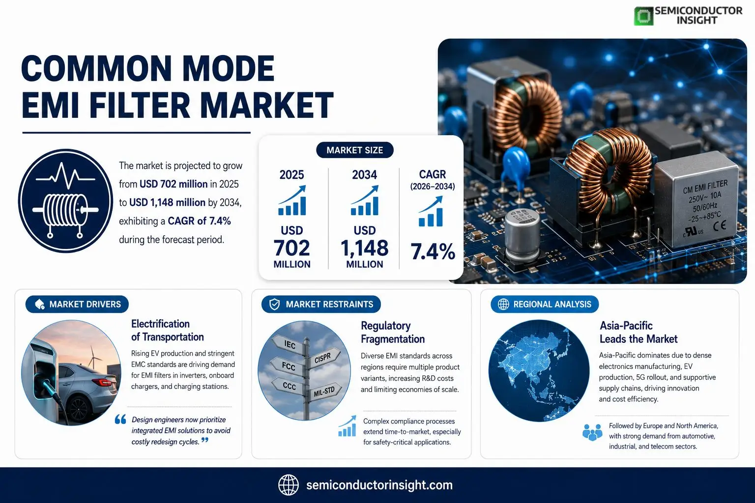 Common Mode EMI Filter market