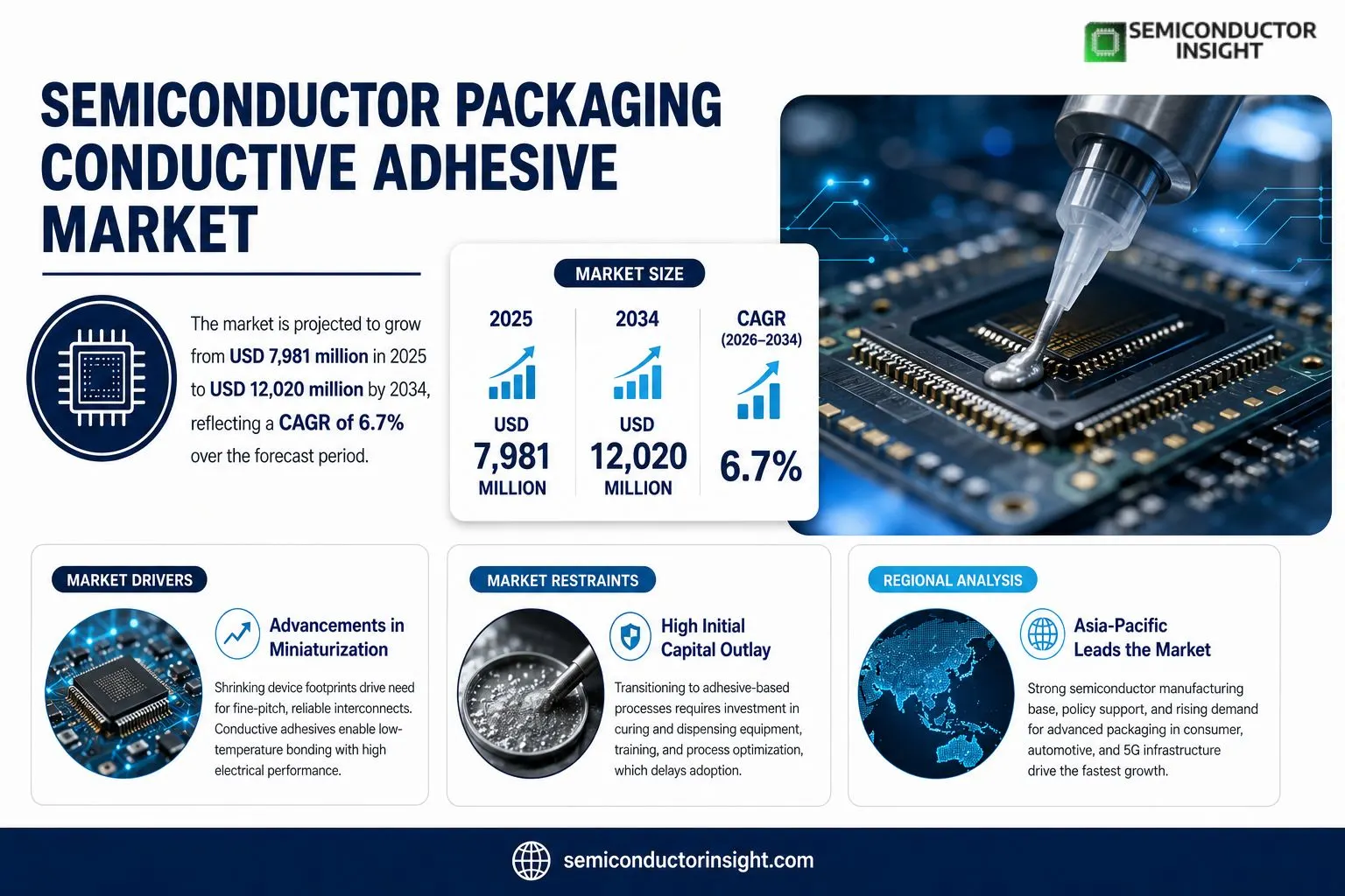 Semiconductor Packaging Conductive Adhesive market