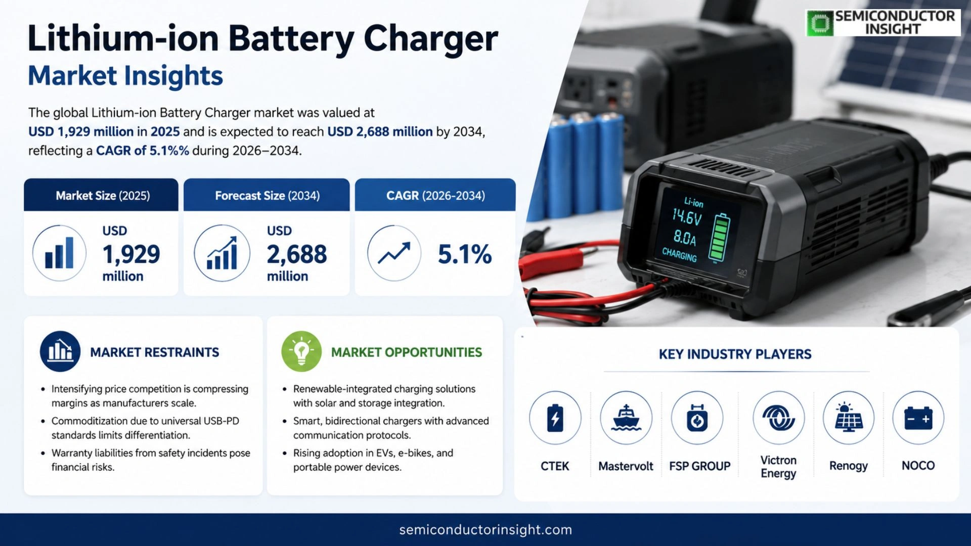 Lithium-ion Battery Charger Market Analysis