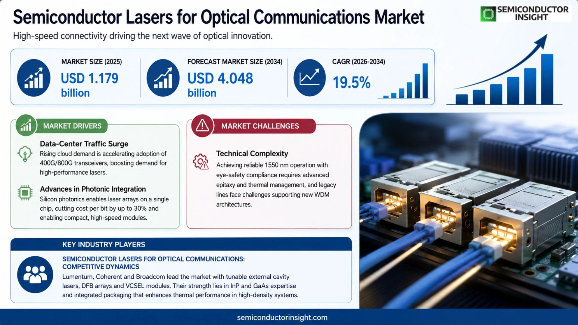 Semiconductor Lasers for Optical Communications Market Size 2026