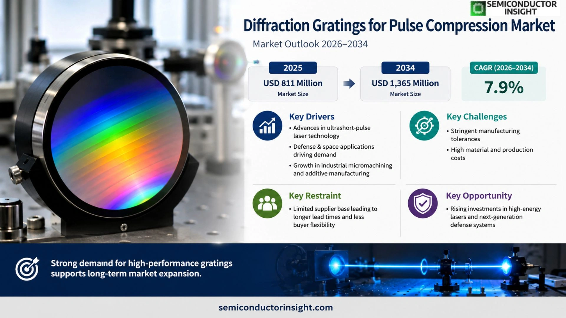 Diffraction Gratings for Pulse Compression Market Prizing