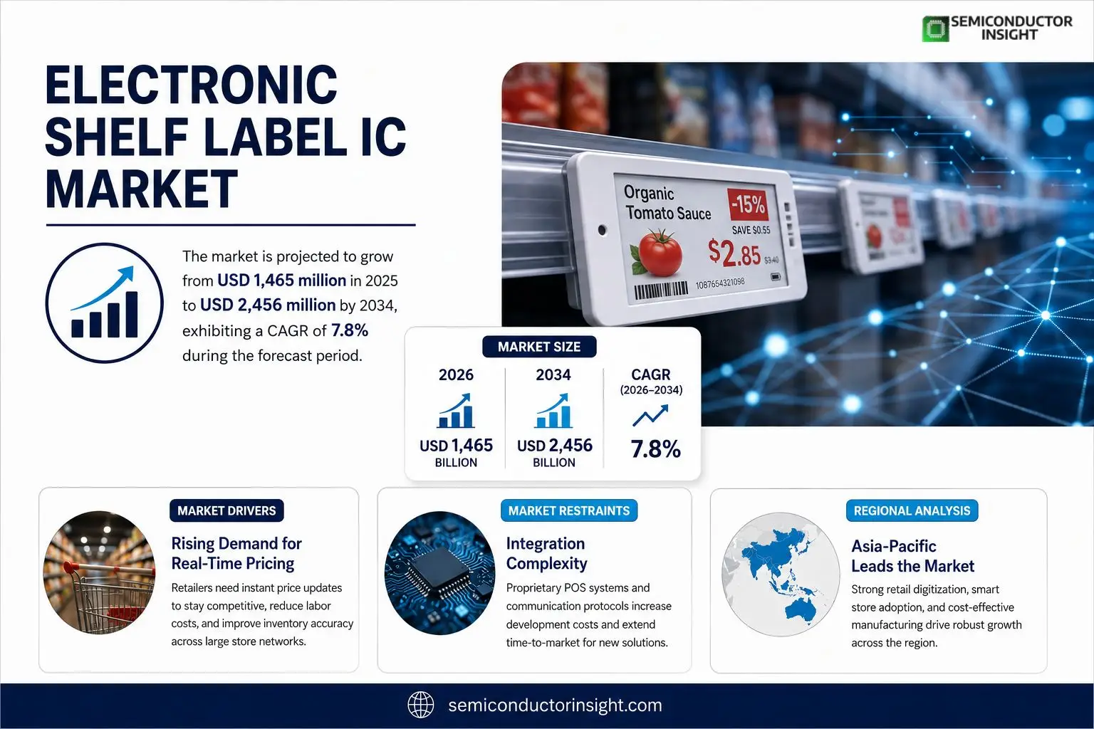 Electronic Shelf Label IC market