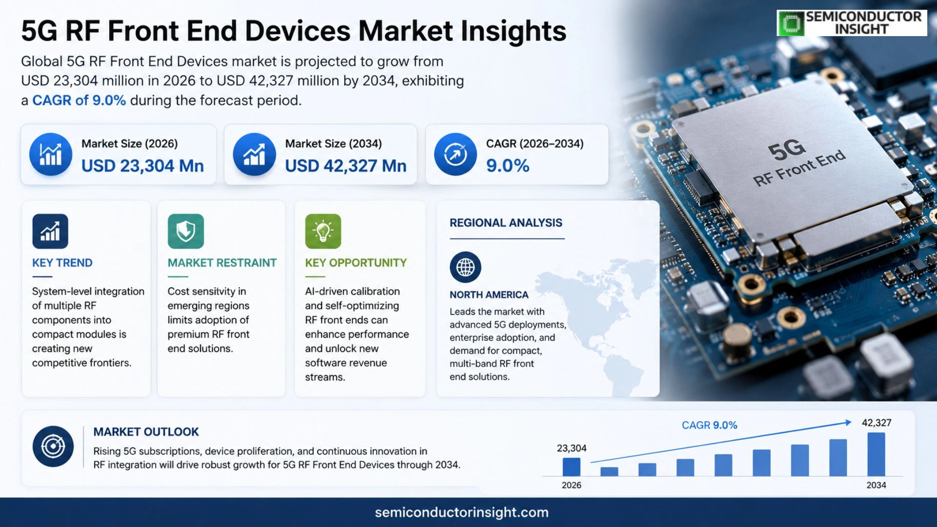 5G RF Front End Devices Market Outlook