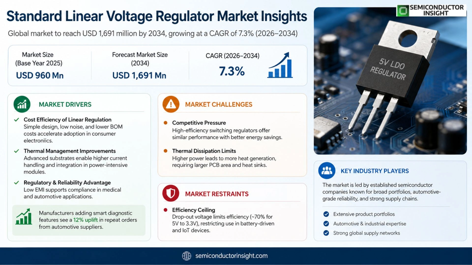 Standard Linear Voltage Regulator Market Size
