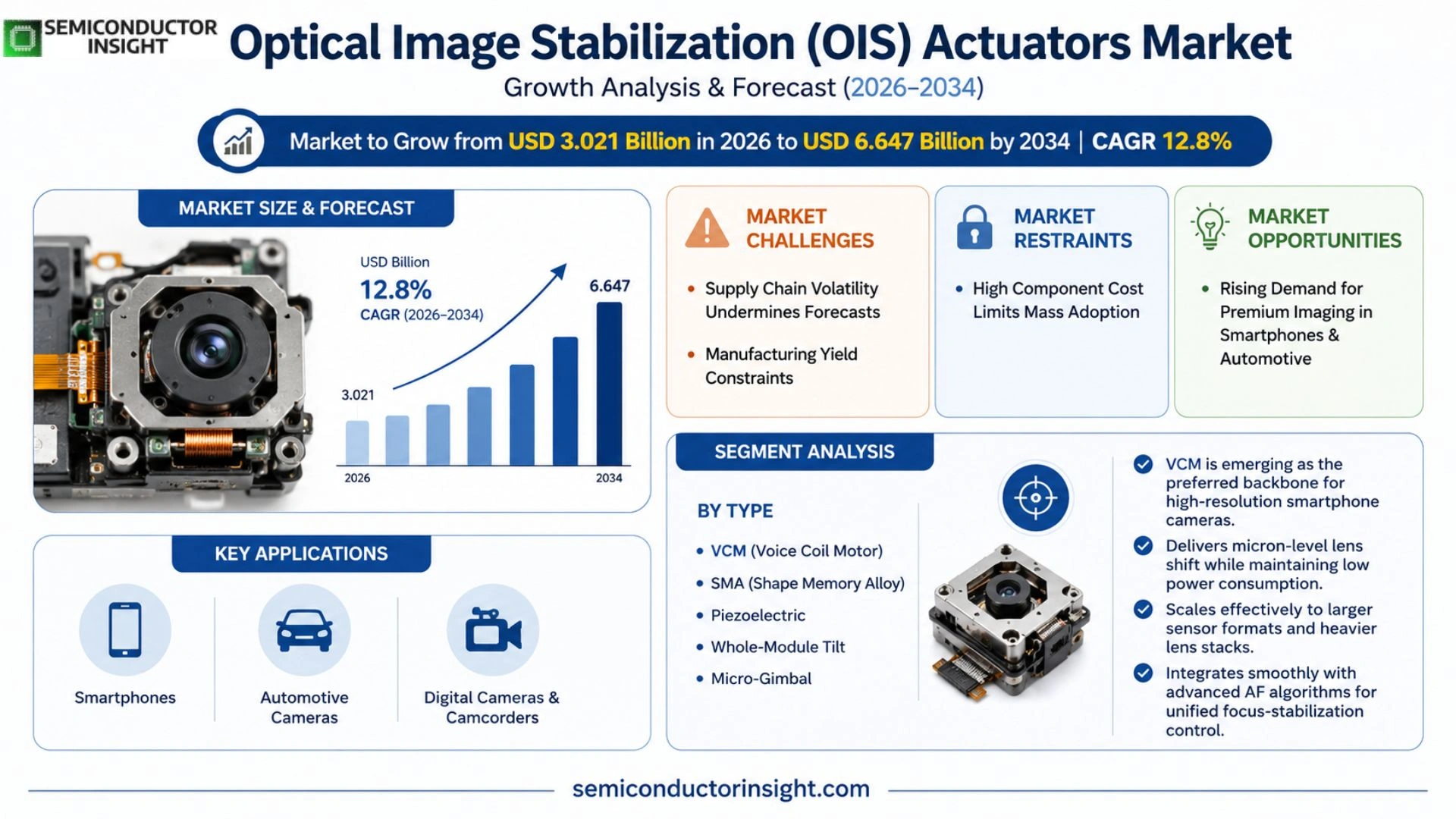 Optical Image Stabilization (OIS) Actuators Market Analysis