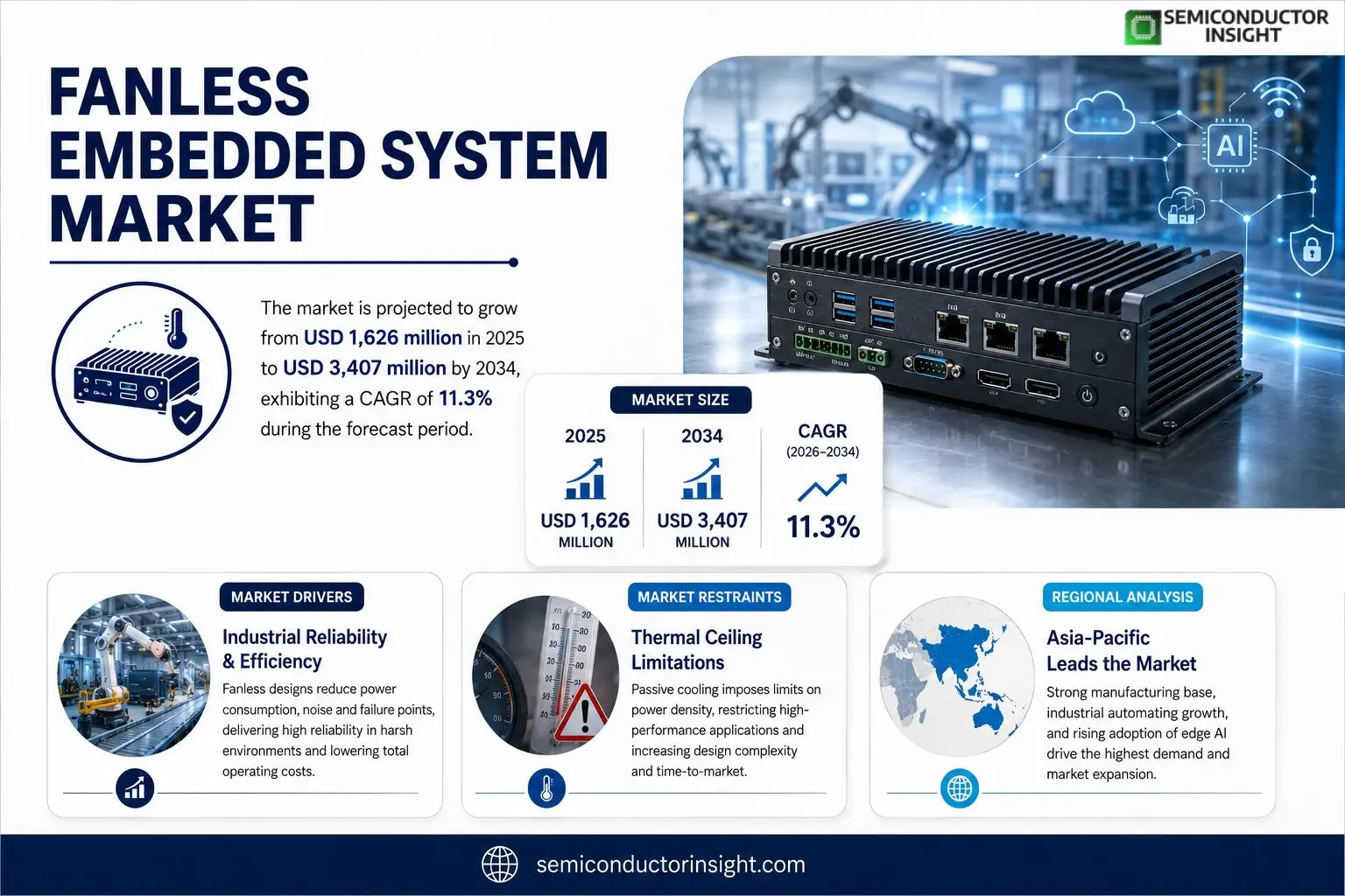Fanless Embedded System Market