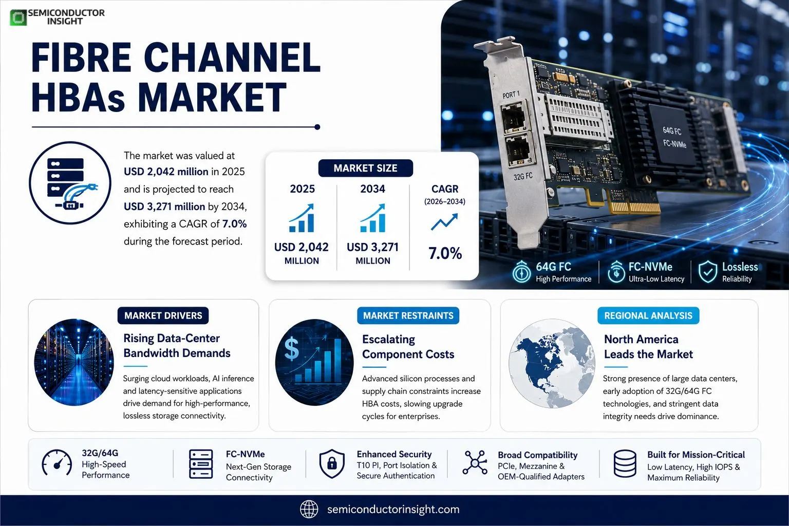 Fibre Channel HBAs Market