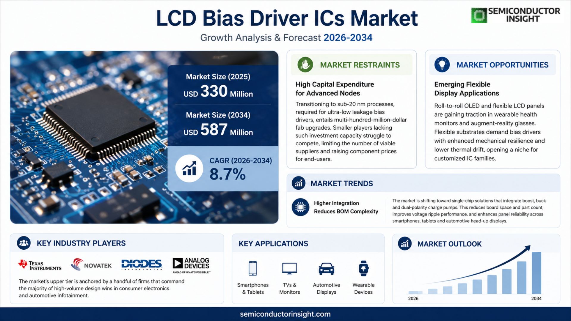 LCD Bias Driver ICs Market Trends 