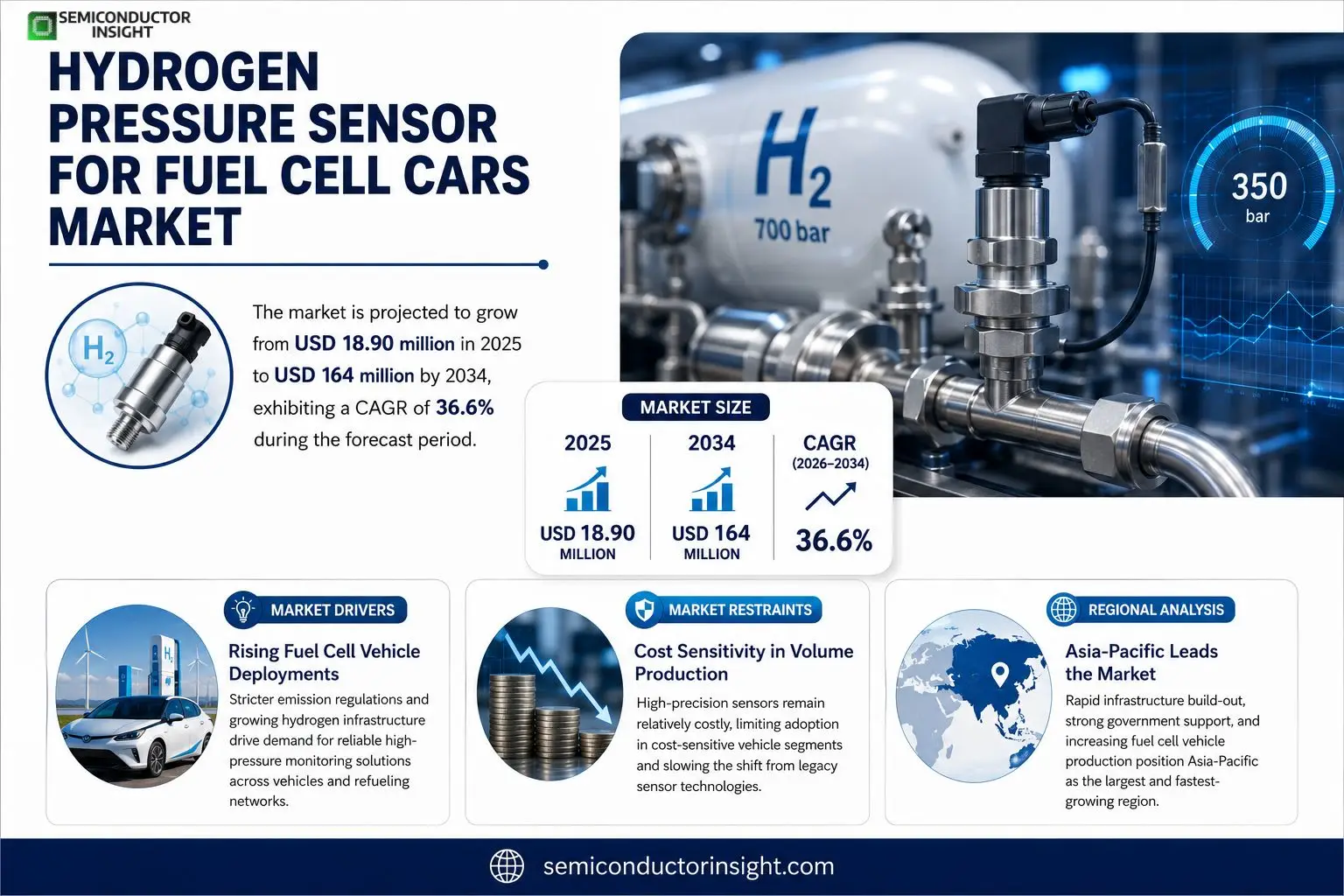 Hydrogen Pressure Sensor for Fuel Cell Cars Market