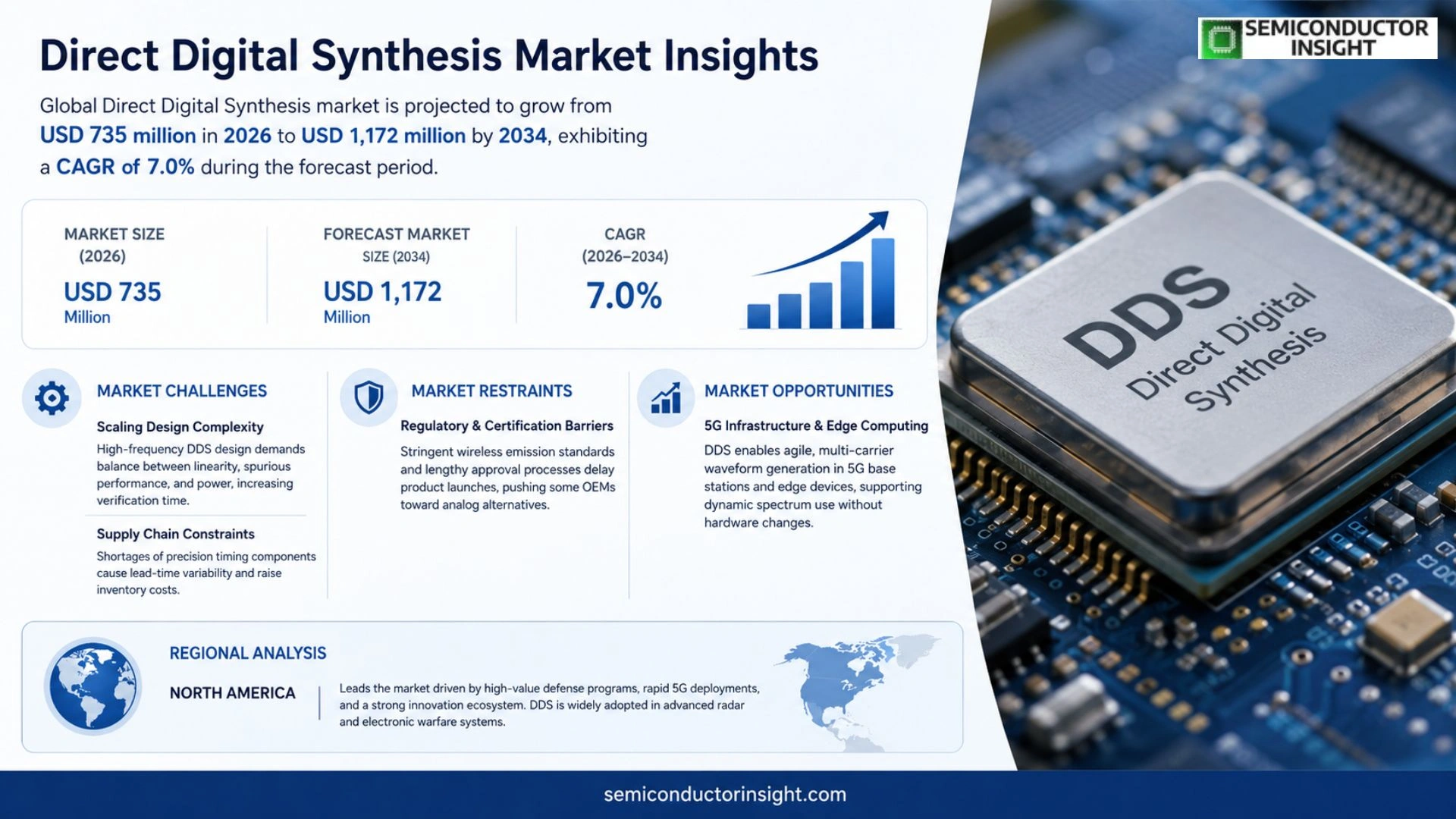 Direct Digital Synthesis Market Analysis