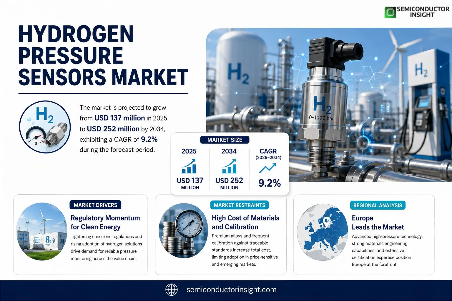 Hydrogen Pressure Sensors market