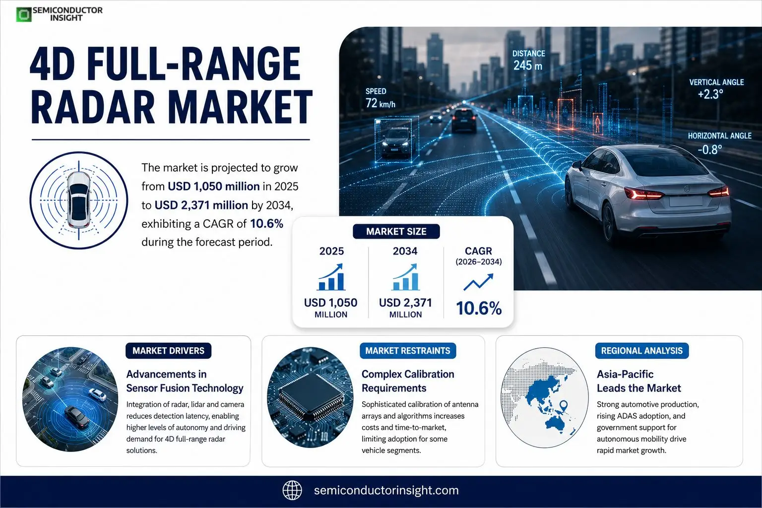 4D Full-Range Radar Market