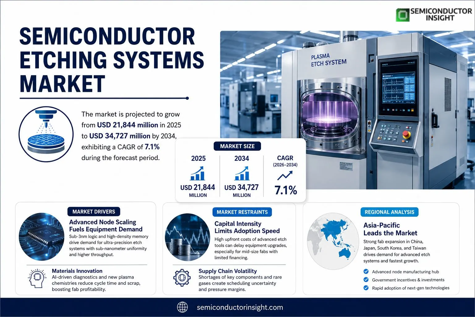 Semiconductor Etching Systems Market