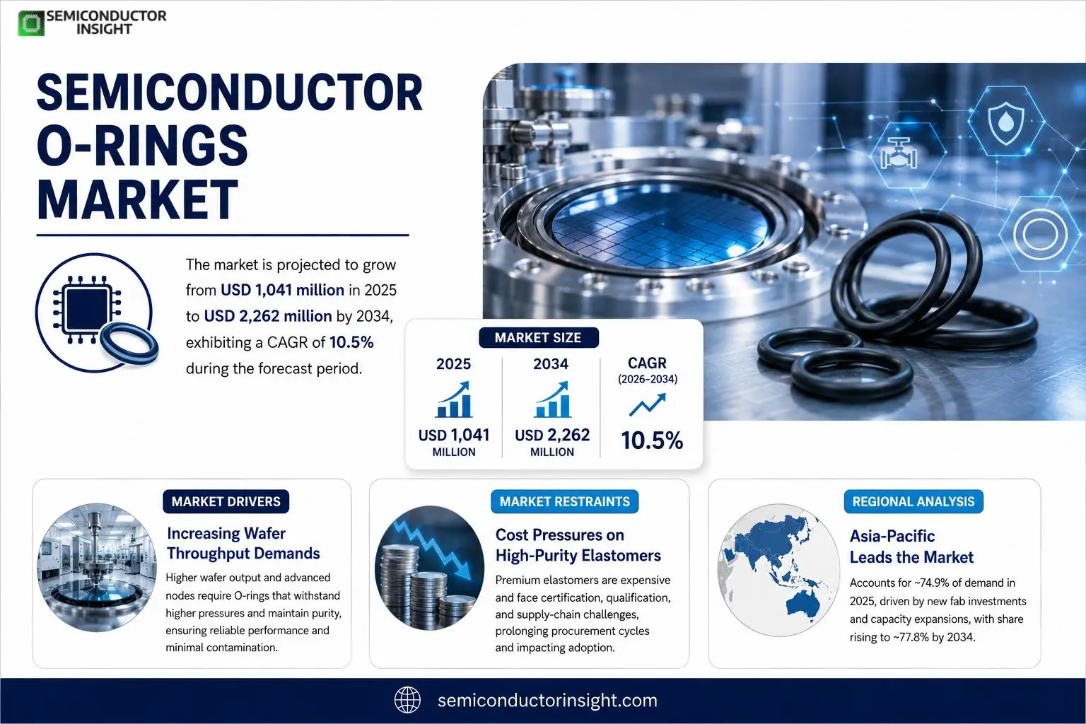 Semiconductor O-Rings Market Insights