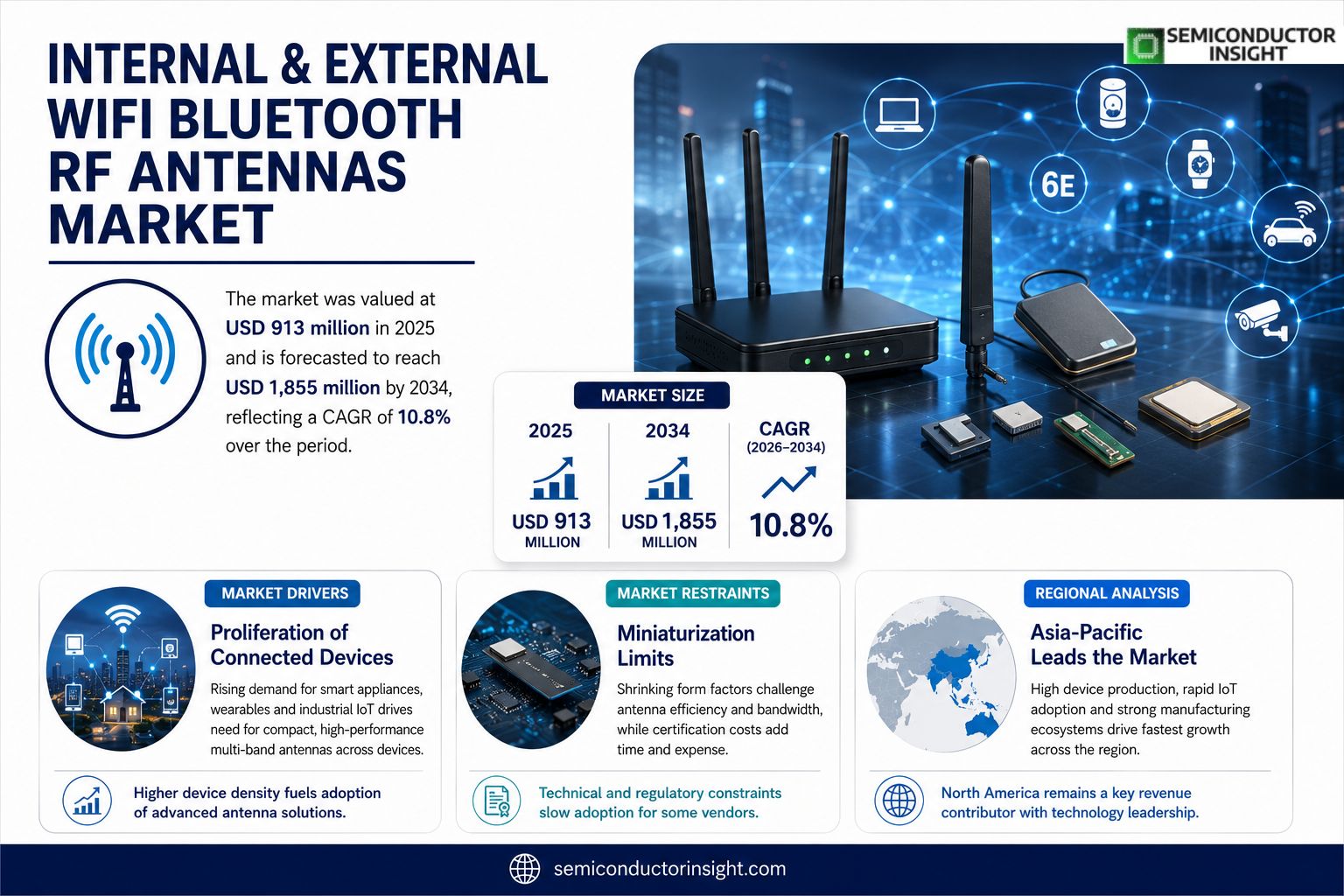 Internal & External WiFi Bluetooth RF Antennas Market 