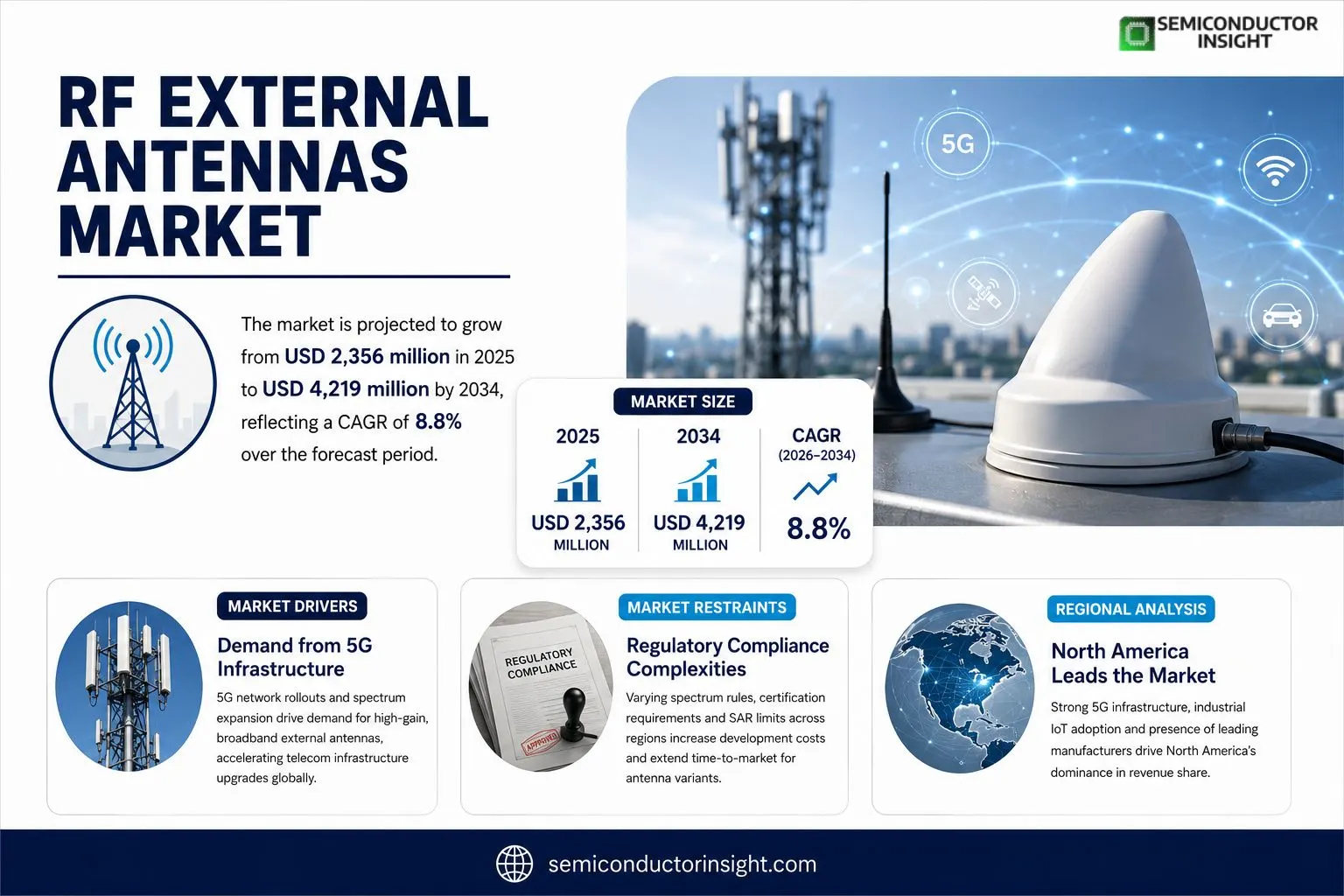 RF External Antennas Market