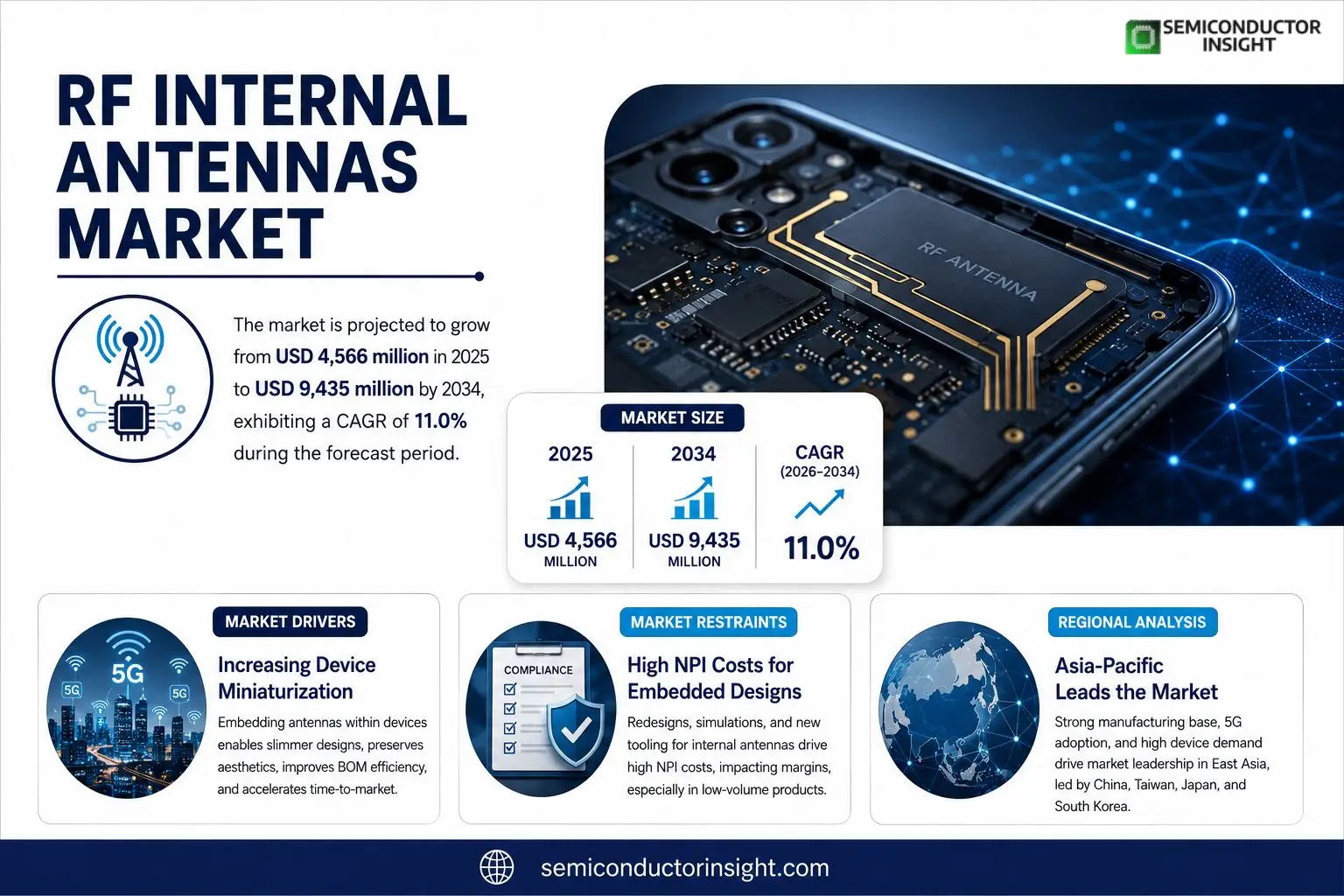 RF Internal Antennas market 