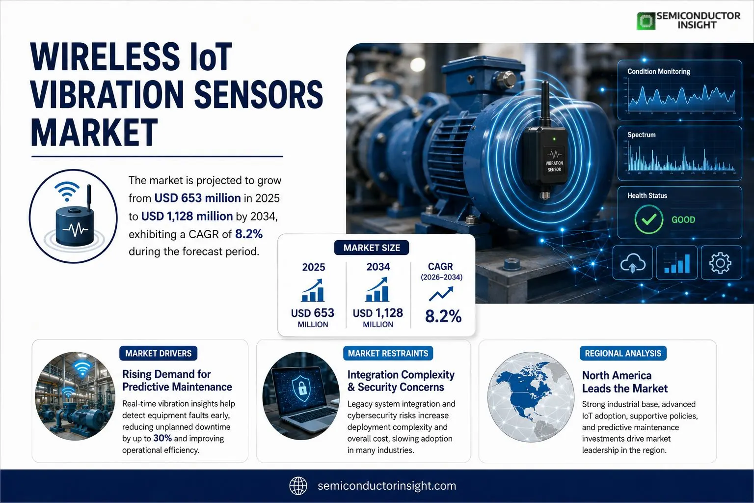 Wireless IoT Vibration Sensors Market Insights