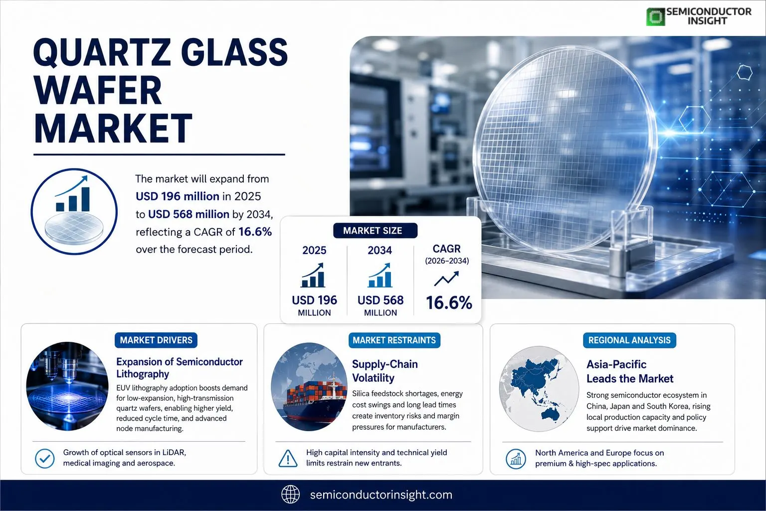 Quartz Glass Wafer market
