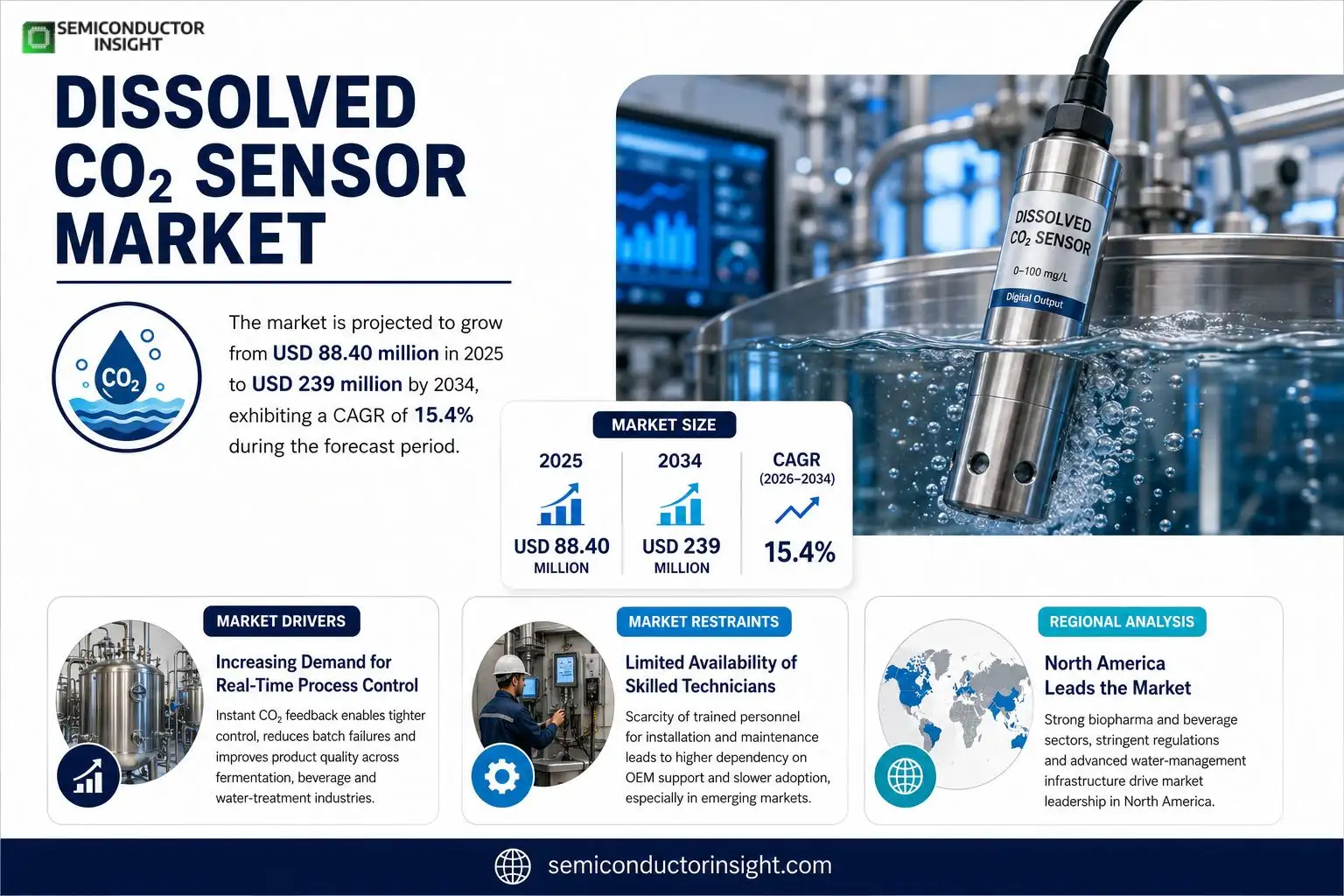 Dissolved CO₂ Sensor Market