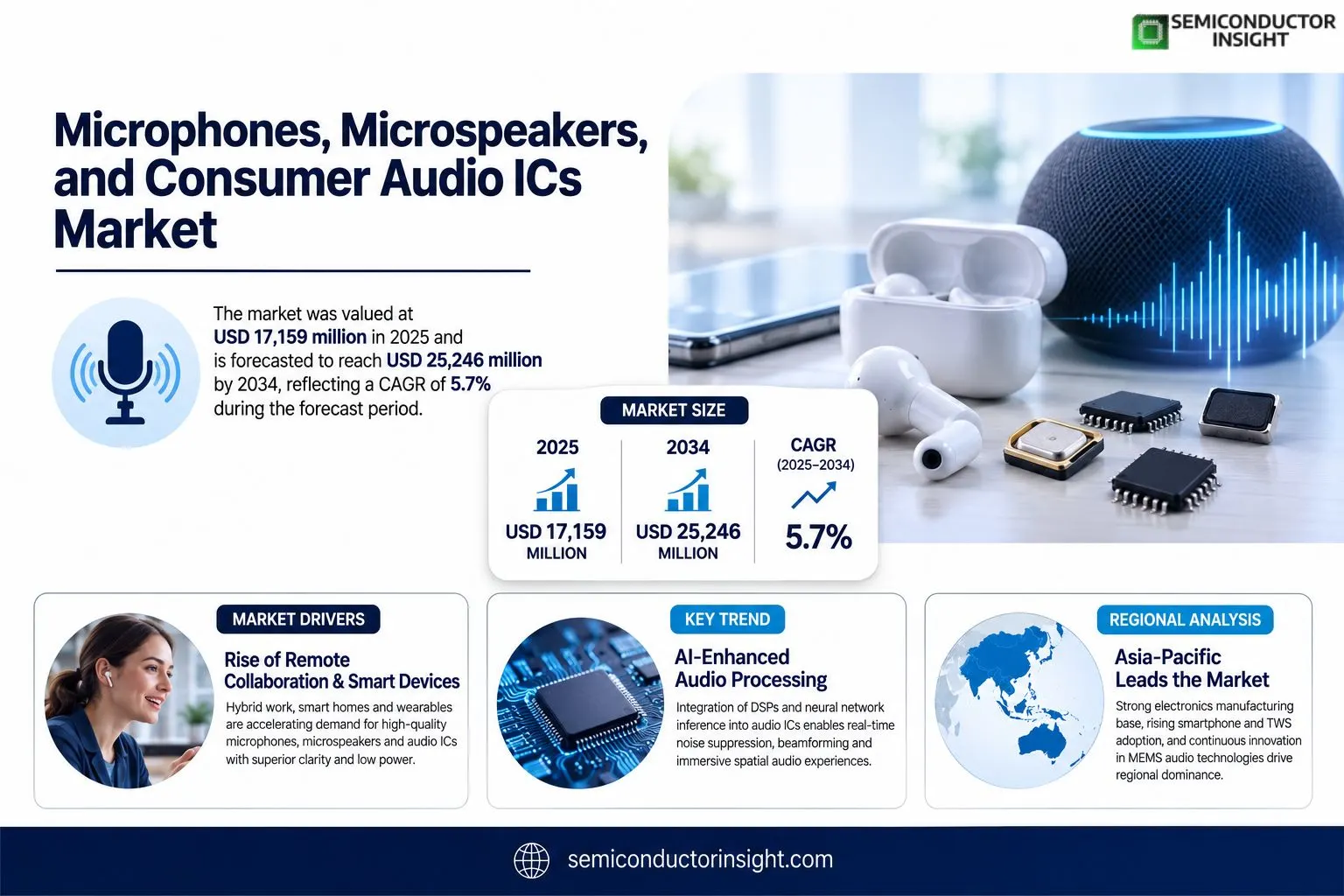 Microphones, Microspeakers, and Consumer Audio ICs Market Insights