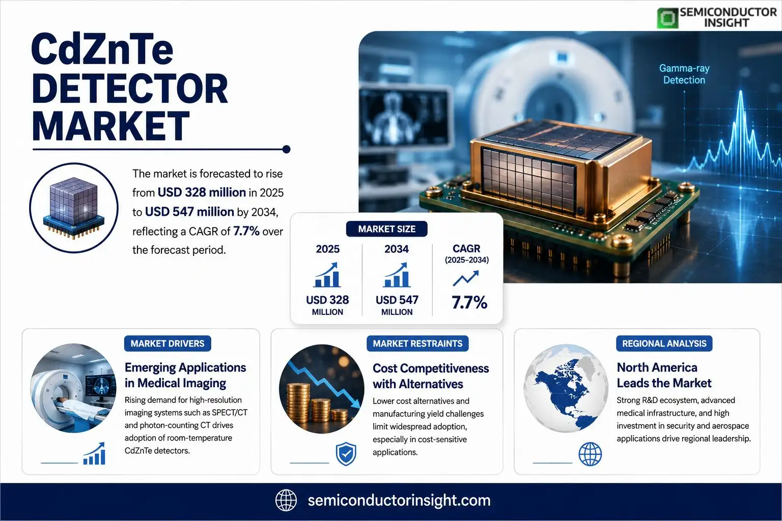 CdZnTe Detector Market 