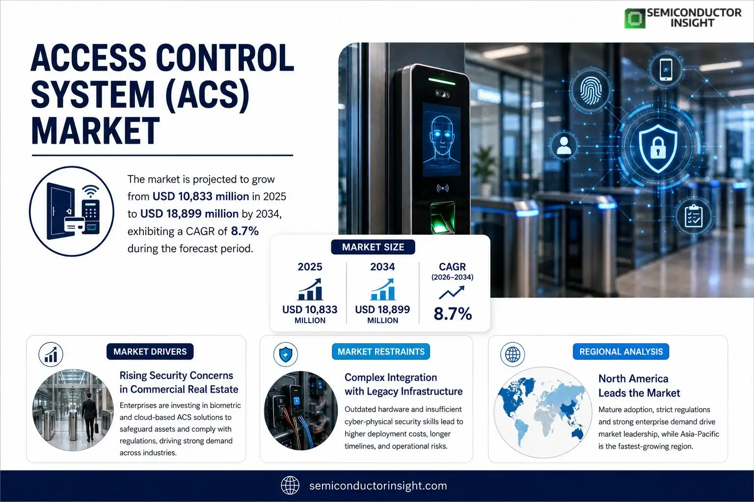 Access Control SysteM (ACS) Market