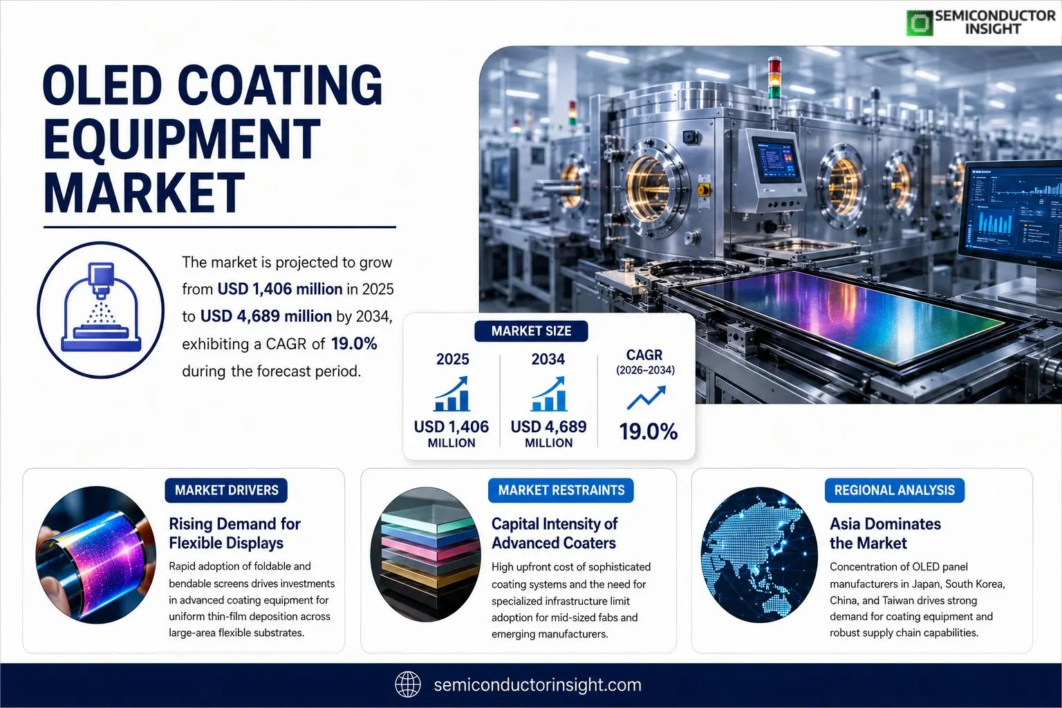 OLED Coating Equipment market