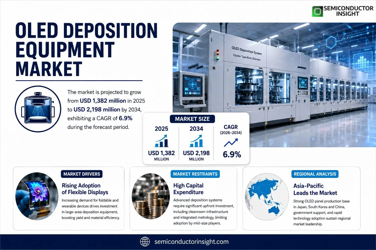 OLED Deposition Equipment Market Insights