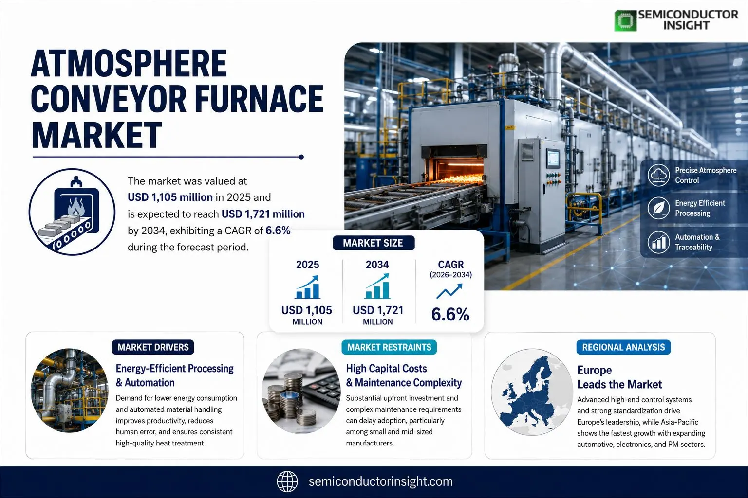 AtMosphere Conveyor Furnace Market