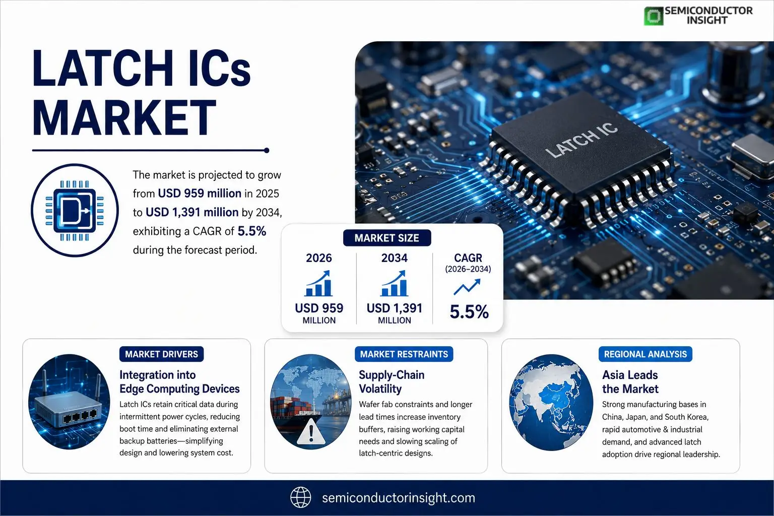 Latch ICs Market