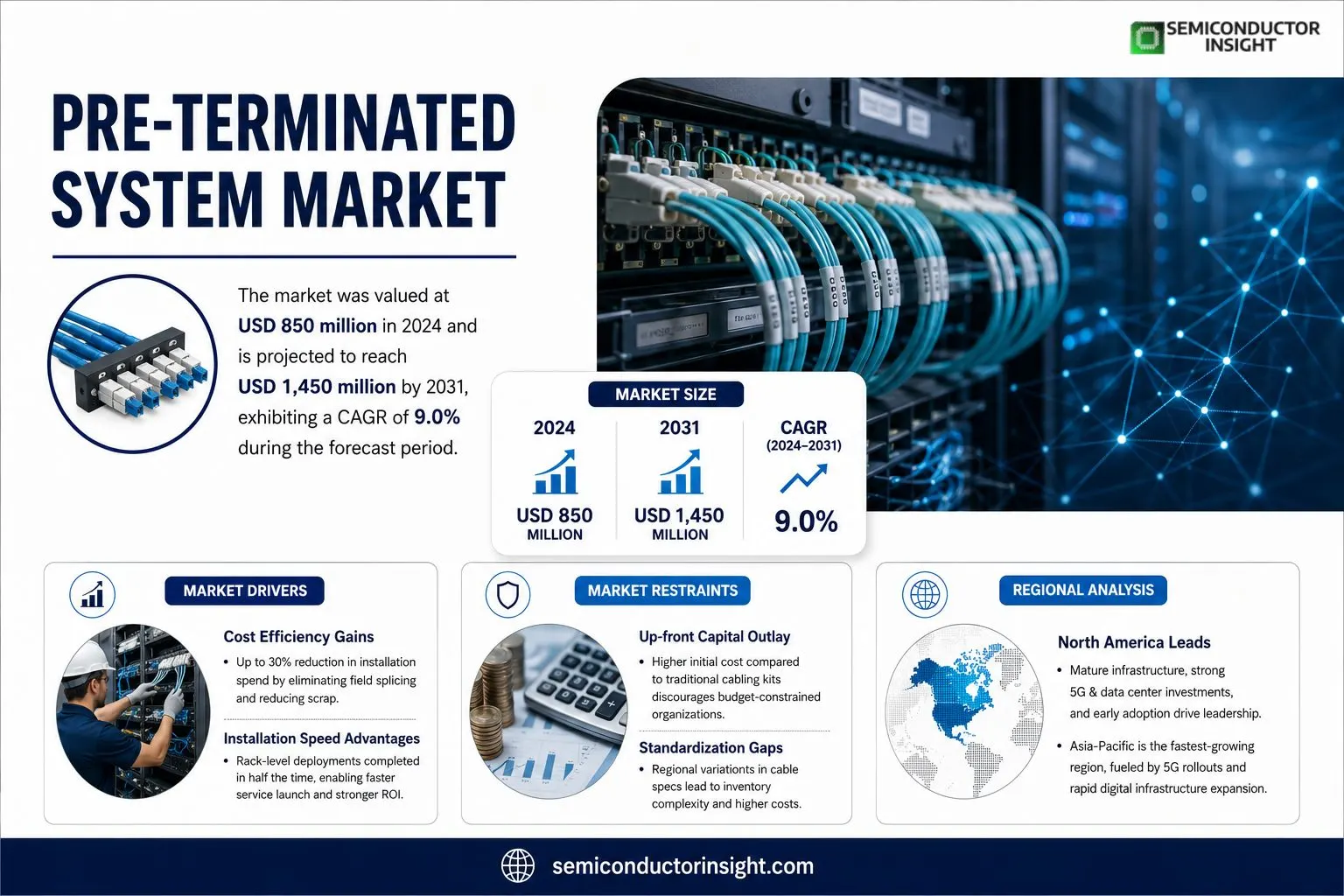 Pre-terminated System market