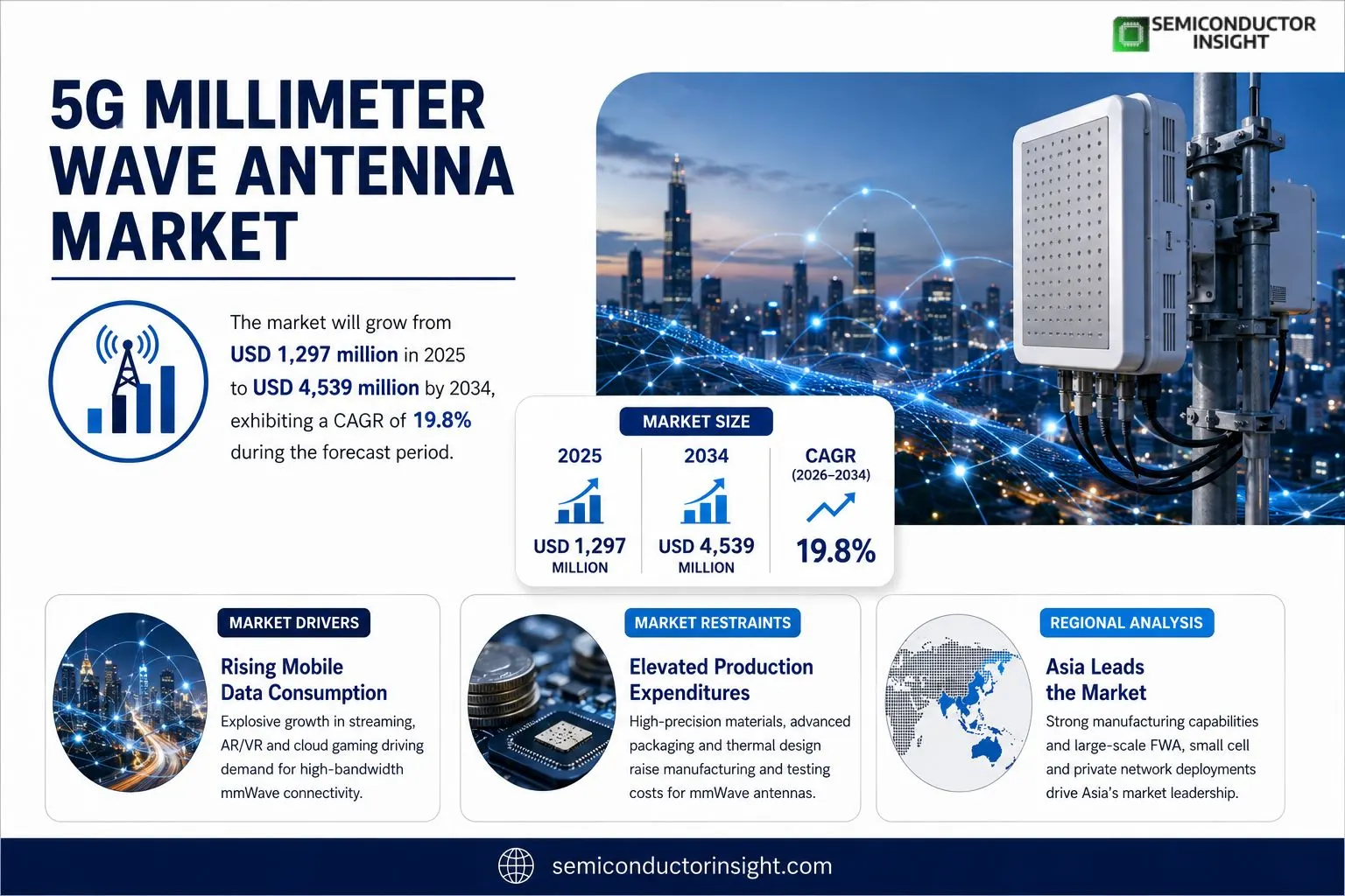 5G Millimeter Wave Antenna Market