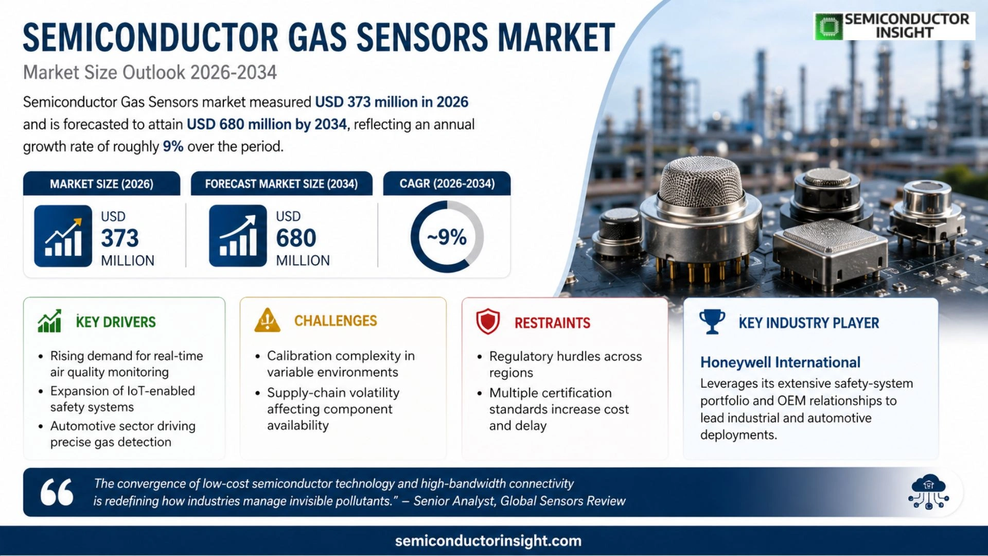 Semiconductor Gas Sensors Market Size